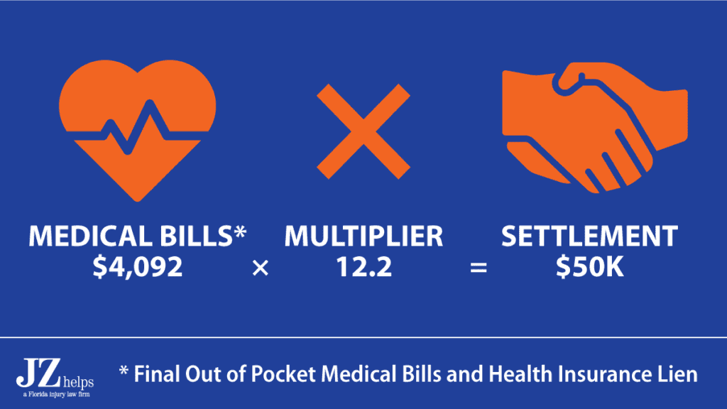 pain and suffering multiplier was was 12.2 in a motorcycle accident settlement