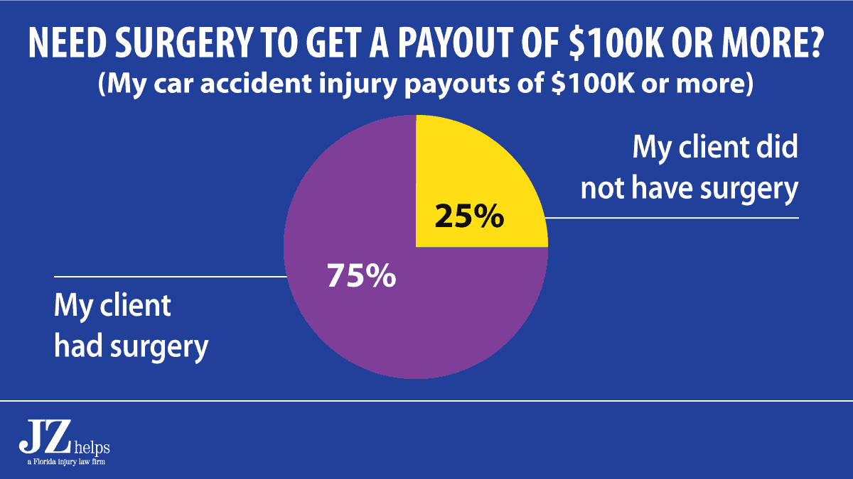 75% of my car accident cases that settled for $100,000 or more, my client had surgery.