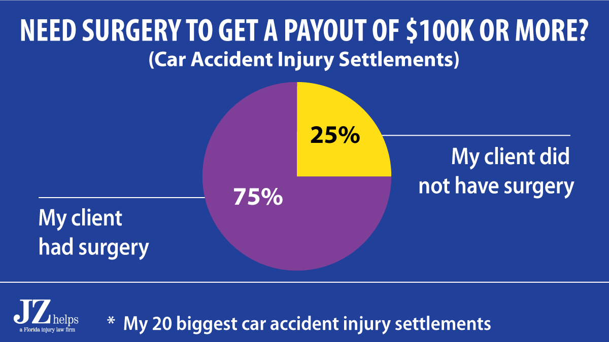 In 75% of my car accident injury settlement amounts that were for $100K or more, my client had surgery.