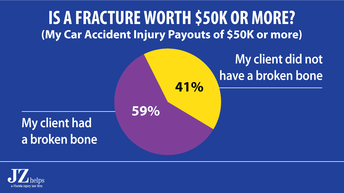 59% Chance You Need a Fracture to Get $50K or More Payout