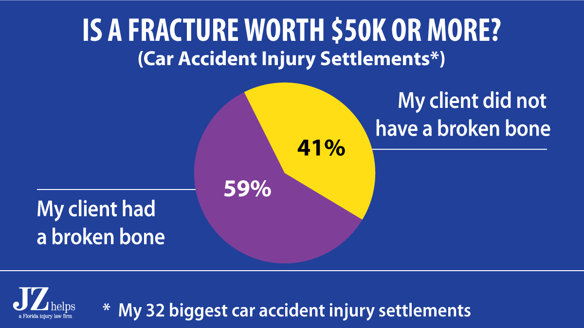 In my car accident injury settlement amounts that were for $50,000 and more, 59% of my clients had a fracture. 