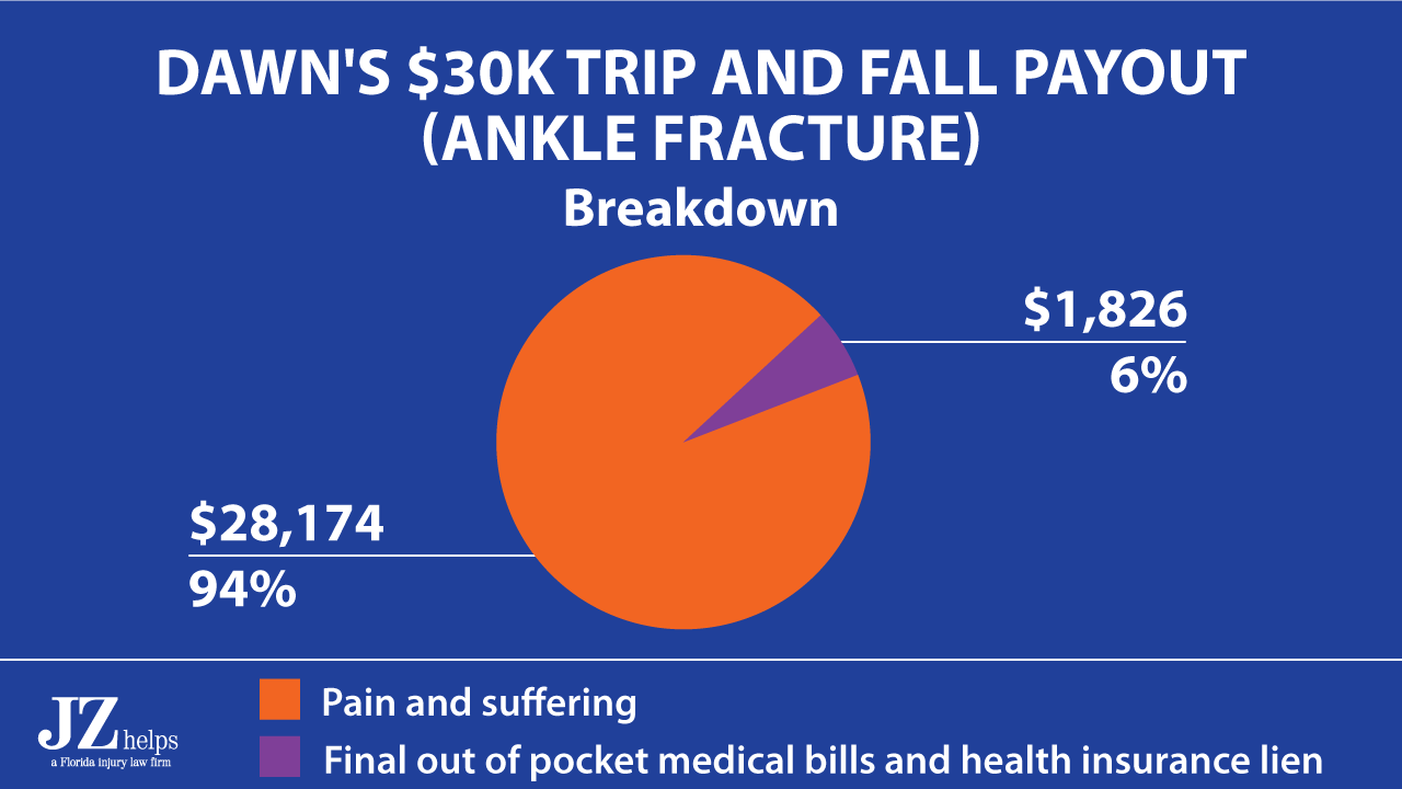 94% of the $30,000 trip and fall payout was for pain and suffering.  
