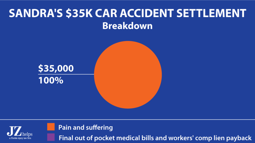 100% of the USAA car accident settlement was for pain and suffering