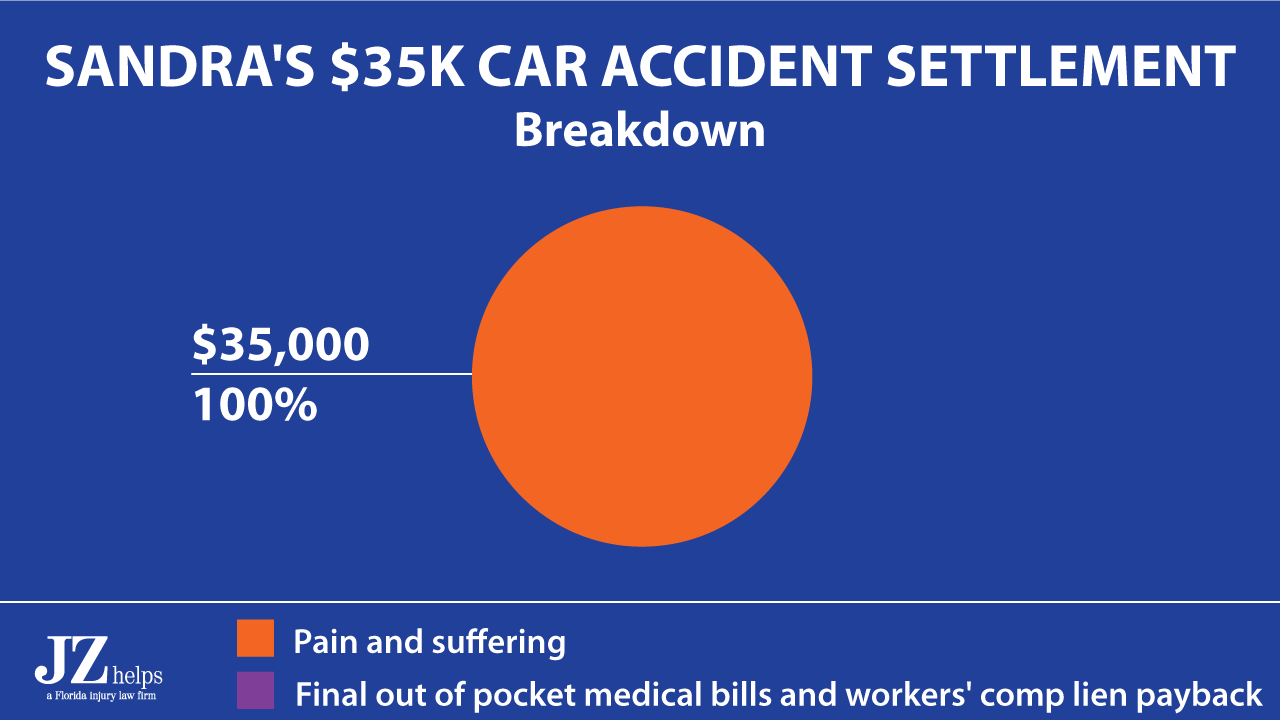 100% of the $35K settlement was for pain and suffering damages
