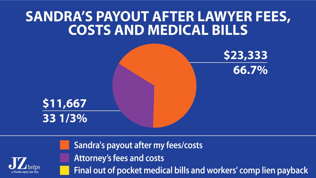 car accident lawyer fees were 33 1/3% of the USAA auto insurance claim settlement