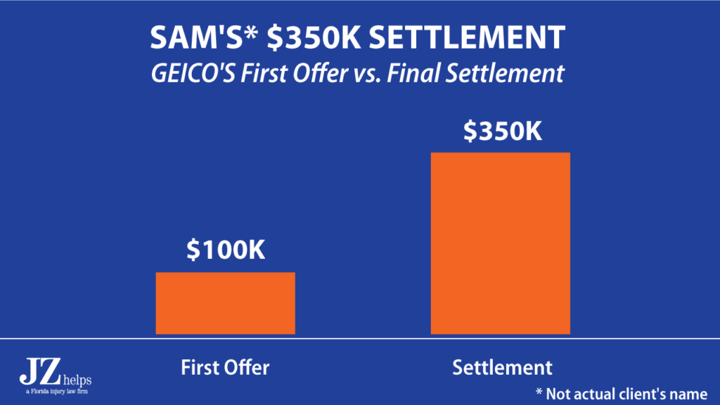 GEICO's first settlement offer was $100K. Final Settlement was $350K.