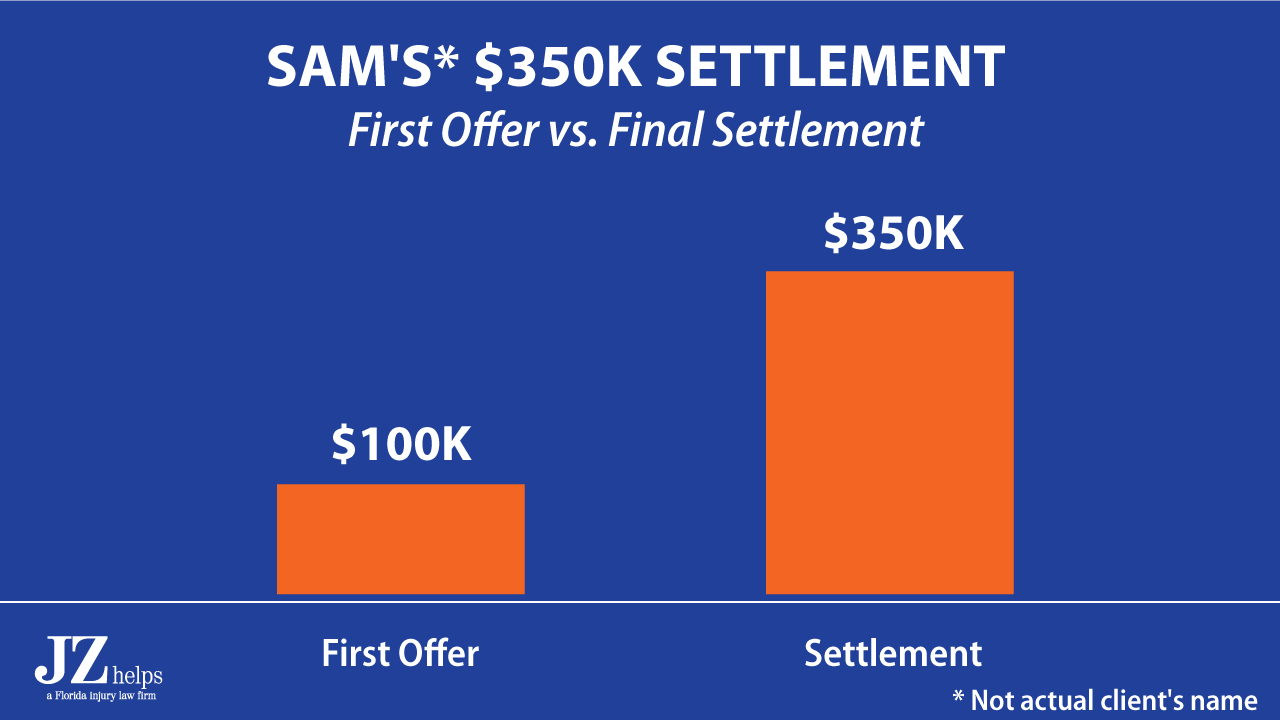 $350K car accident injury settlement (comparison between first offer and settlement)