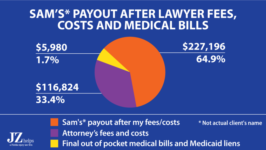 attorney's fees on a $350K car accident settlement