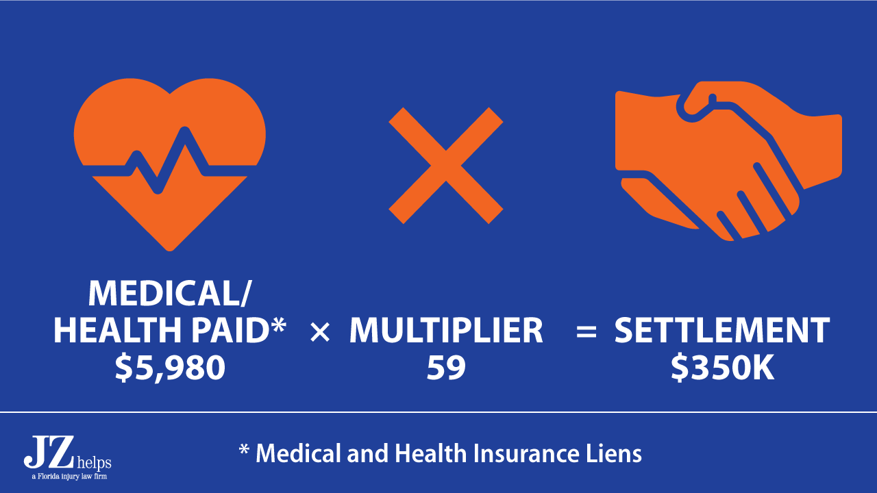 Settlement with GEICO was 59 times the medical bills that we had to pay back.