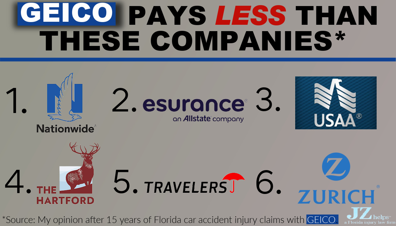 GEICO pays less than these 6 six insurance companies: Nationwide, esurance, USAA The Hartford, Travelers and Zurich