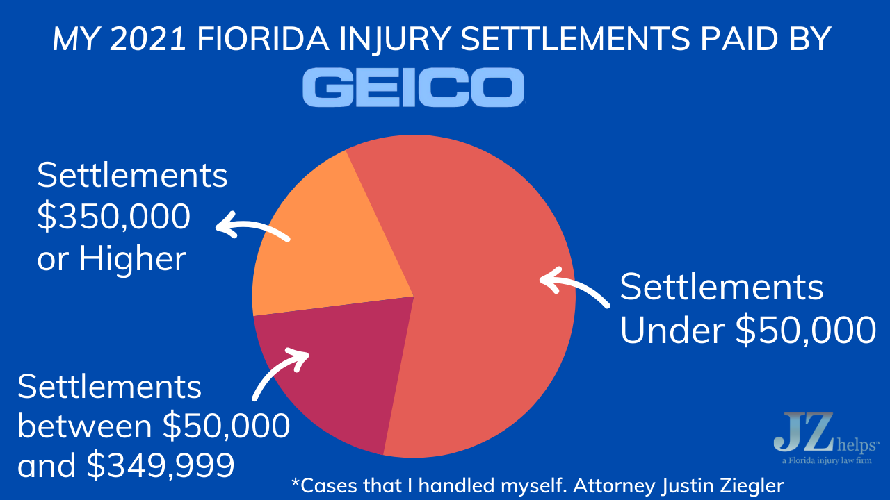 Our 2021 GEICO car accident settlements pie graph showing percentage of settlements above $350,000 with GEICO for florida injury cases