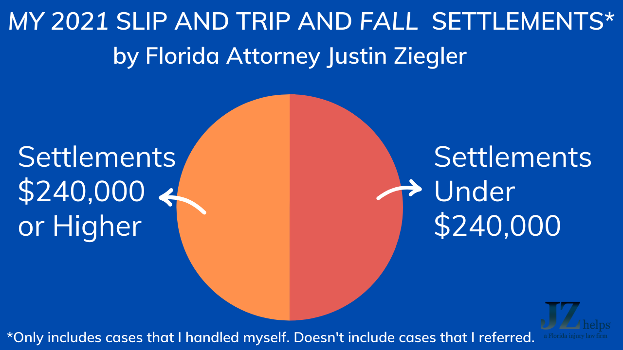 half of attorney Justin Ziegler's slip, trip and fall settlements in 2021 were for $240,000 or more.  Florida cases. 