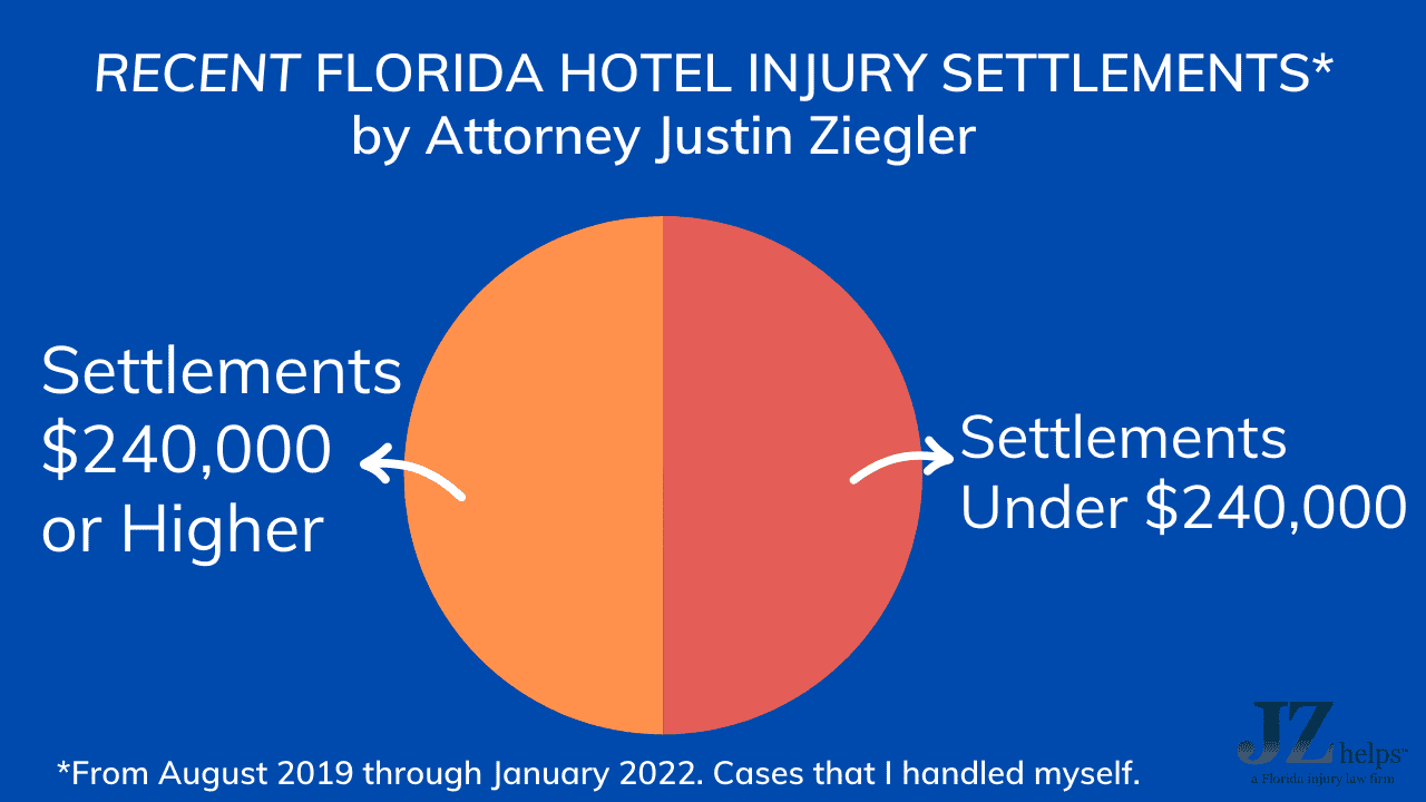 pie graph showing percentage of my Florida hotel injury settlements under above $240,000