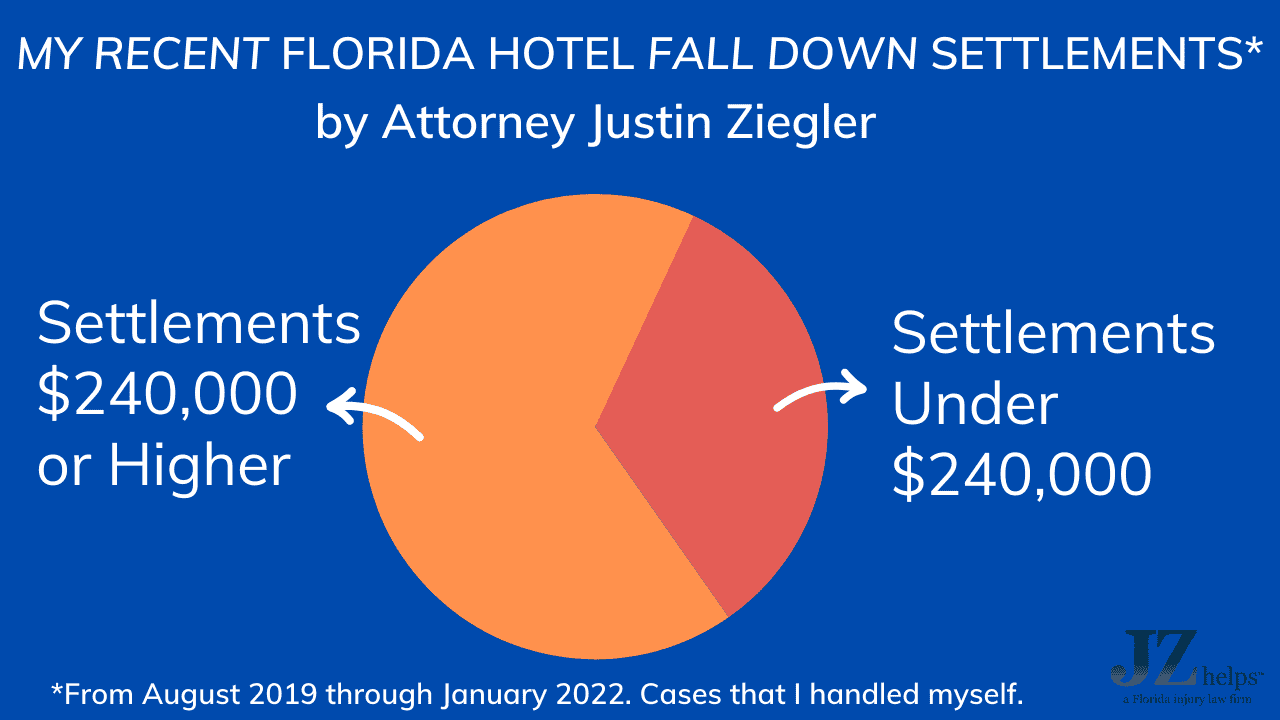 pie graph hotel slip and fall and trip and fall settlements in Florida over $240,000