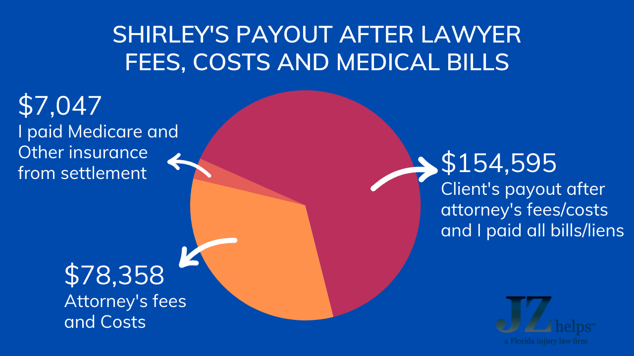 pie graph showing attorney's fees on a $240,000 trip and fall settlement