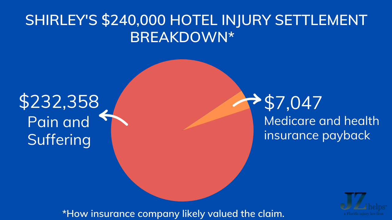 pie graph estimated portion of $240,000 hotel injury claim settlement was for pain and suffering, and how much was for paying back Medicare (medical bills)