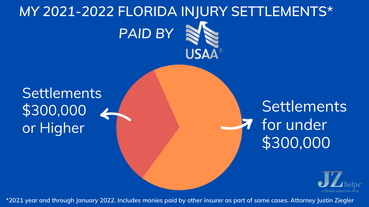pie graph showing Florida injury lawyer Justin Ziegler's settlements with USAA that were over $300,000, and those below $300,000