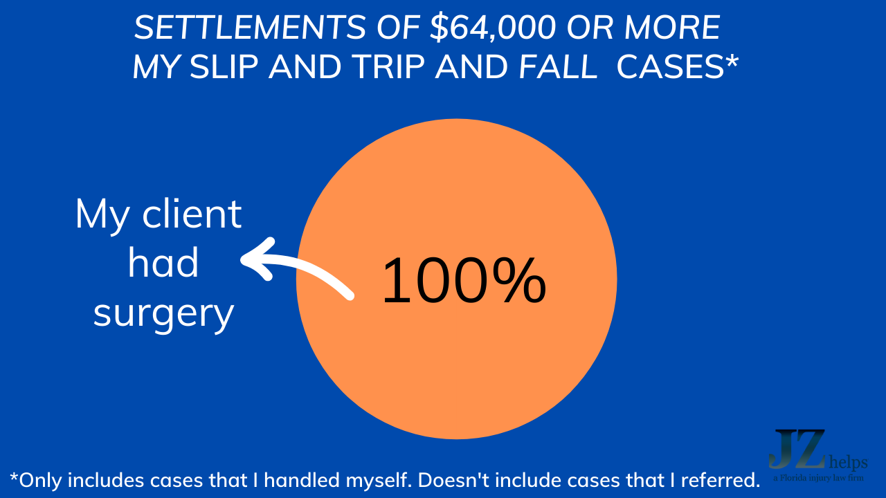 image shows that in every slip or trip and fall case that I settled for over $64,000, my client had surgery