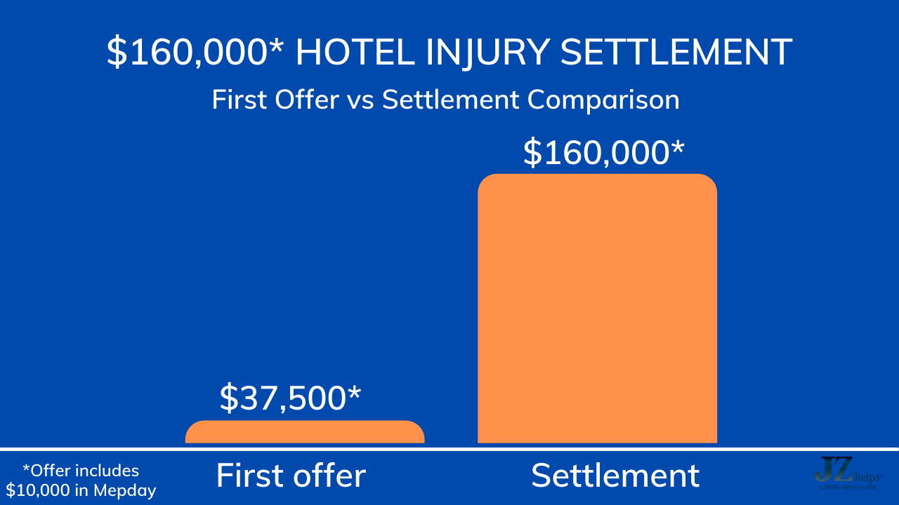 chart showing hotel's $160,000 settlement was over 4 times its first offer