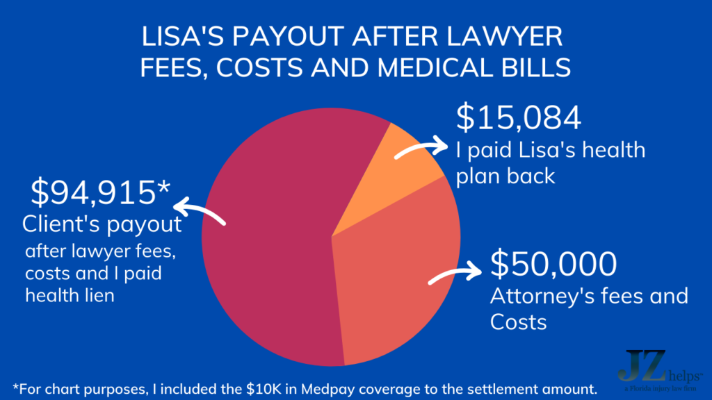 Lisa got over $94,000 in her pocket after lawyer fees and costs from this injury settlement