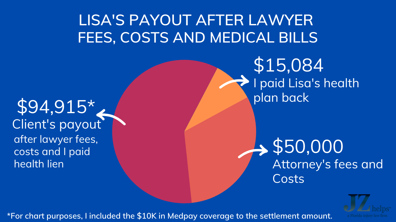 Lisa got over $94,915 in her pocket after lawyer fees and costs from this broken leg (fibula) settlement